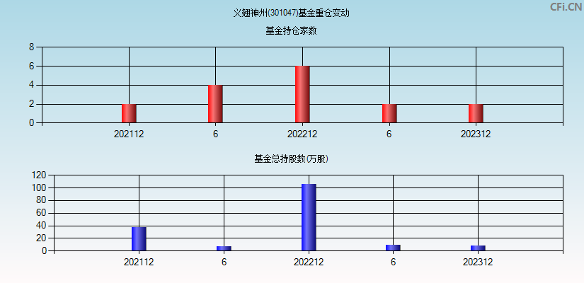 义翘神州(301047)基金重仓变动图