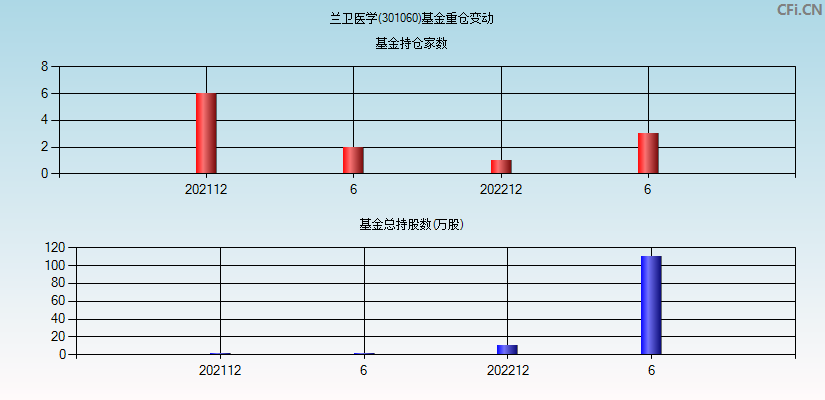 兰卫医学(301060)基金重仓变动图