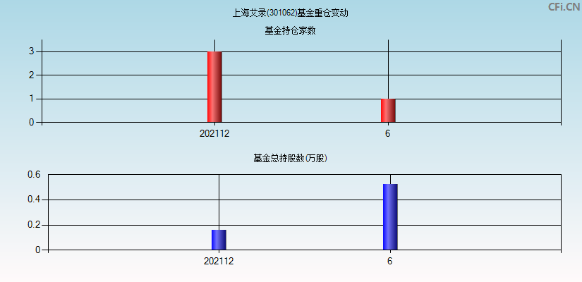 上海艾录(301062)基金重仓变动图