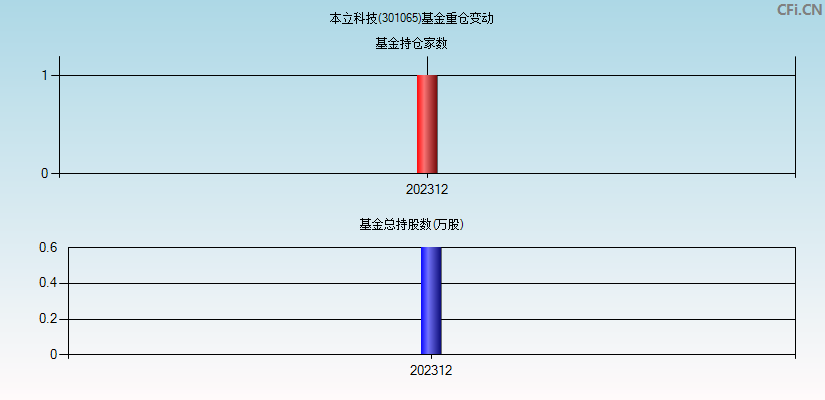 本立科技(301065)基金重仓变动图