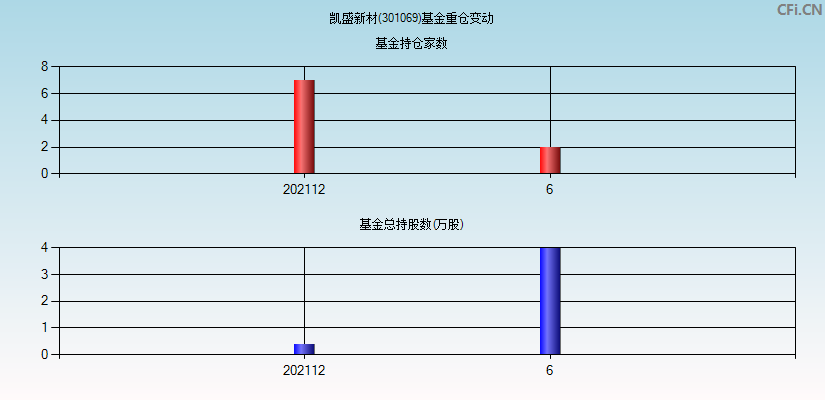 凯盛新材(301069)基金重仓变动图