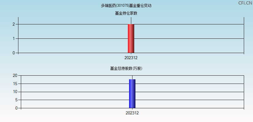 多瑞医药(301075)基金重仓变动图