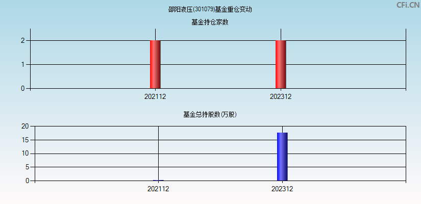 邵阳液压(301079)基金重仓变动图