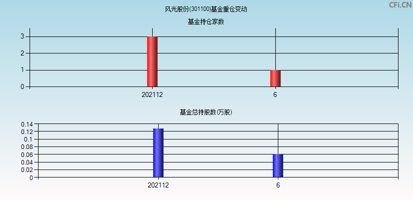 风光股份(301100)基金重仓变动图