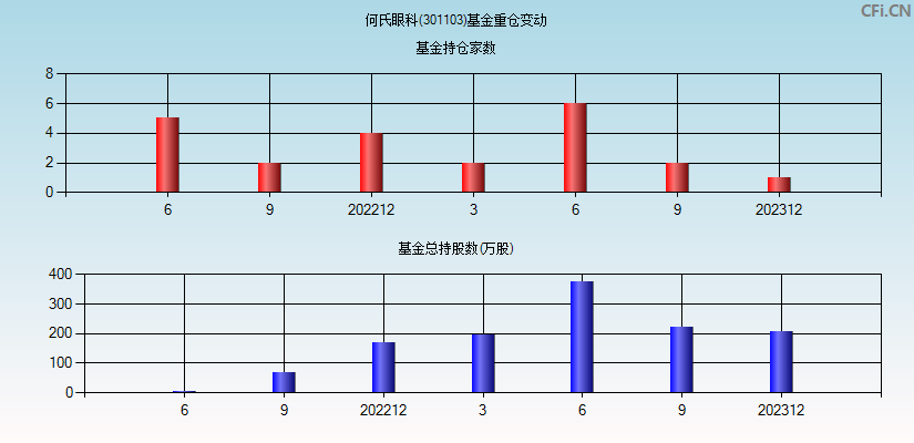 何氏眼科(301103)基金重仓变动图