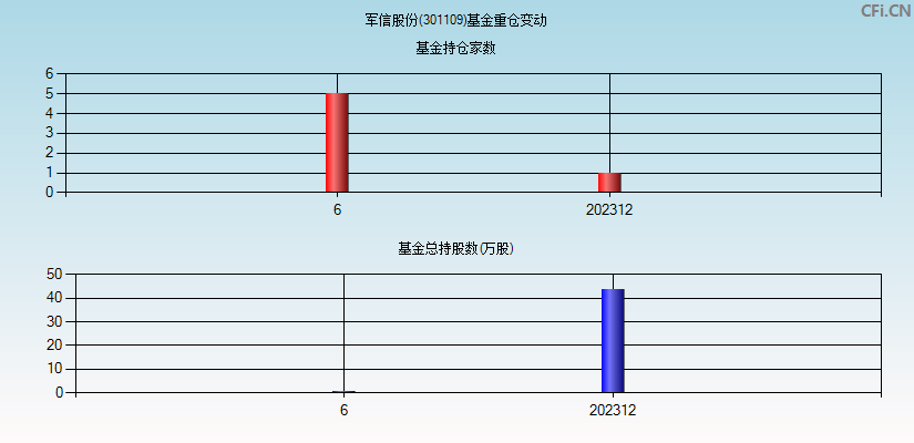 军信股份(301109)基金重仓变动图