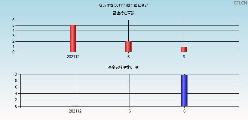 粤万年青(301111)基金重仓变动图