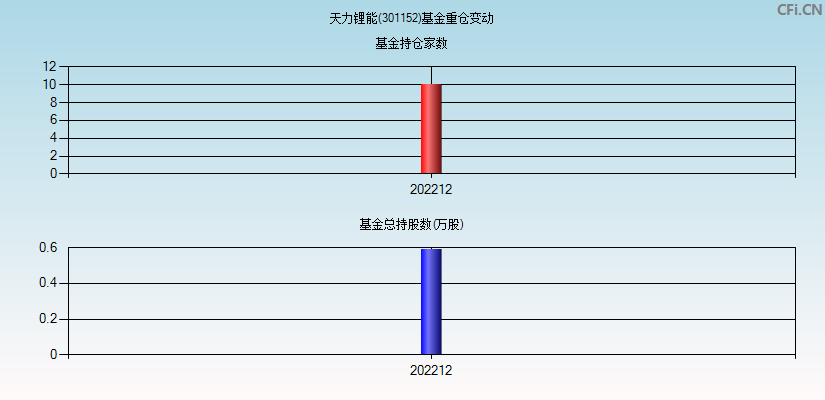 天力锂能(301152)基金重仓变动图