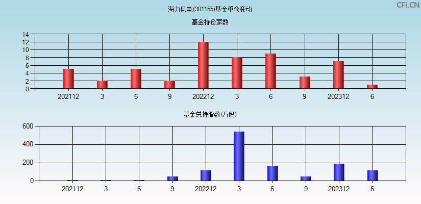 海力风电(301155)基金重仓变动图