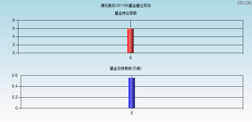 德石股份(301158)基金重仓变动图