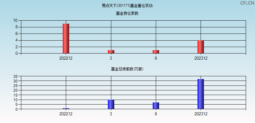 易点天下(301171)基金重仓变动图