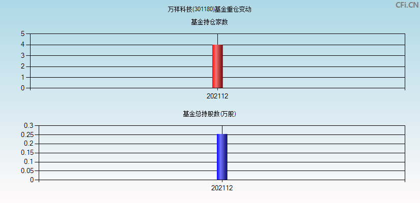 万祥科技(301180)基金重仓变动图