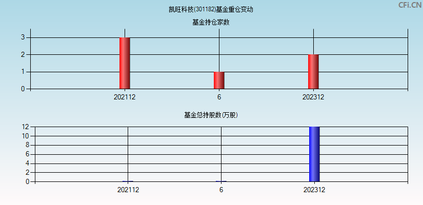 凯旺科技(301182)基金重仓变动图