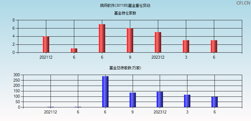 鸥玛软件(301185)基金重仓变动图