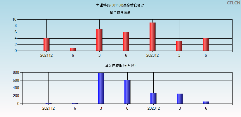 力诺特玻(301188)基金重仓变动图