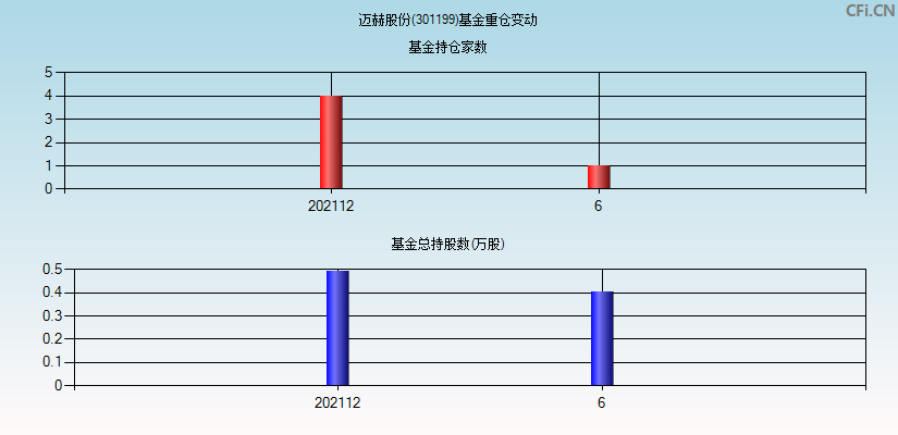 迈赫股份(301199)基金重仓变动图