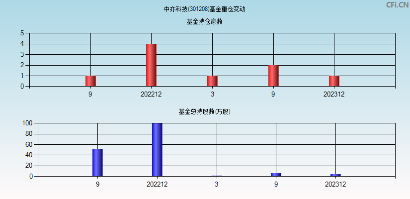 中亦科技(301208)基金重仓变动图