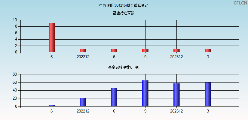 中汽股份(301215)基金重仓变动图