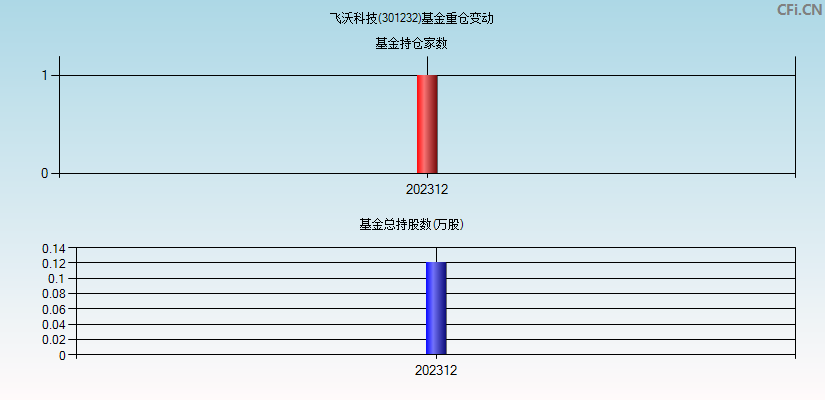 飞沃科技(301232)基金重仓变动图