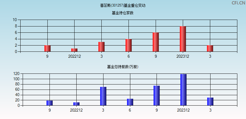 普蕊斯(301257)基金重仓变动图