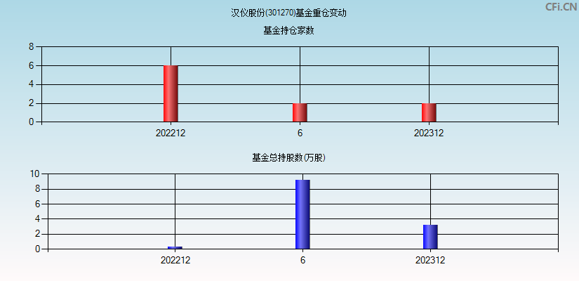 汉仪股份(301270)基金重仓变动图