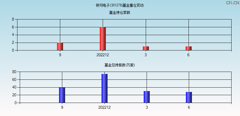 快可电子(301278)基金重仓变动图