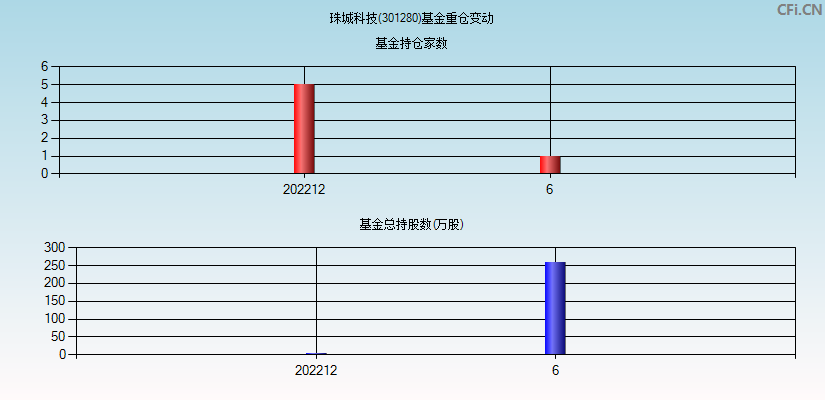 珠城科技(301280)基金重仓变动图