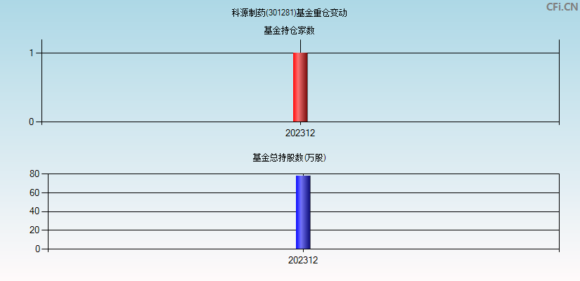 科源制药(301281)基金重仓变动图