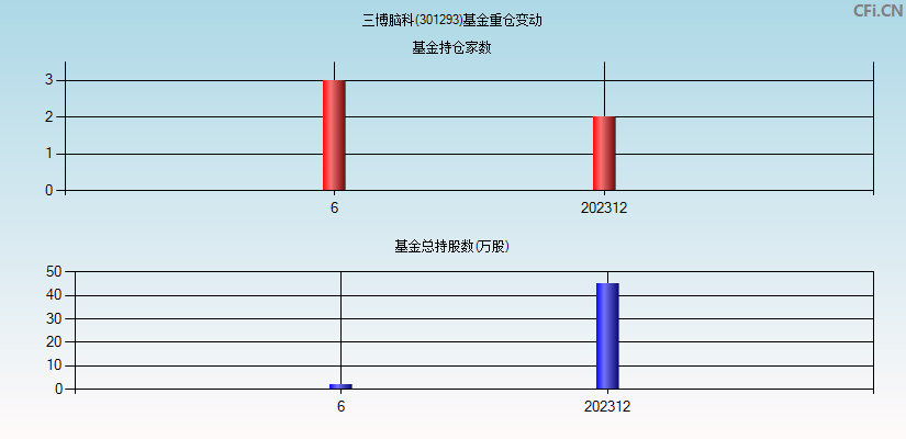 三博脑科(301293)基金重仓变动图