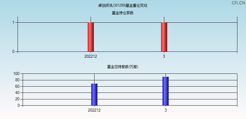 卓创资讯(301299)基金重仓变动图