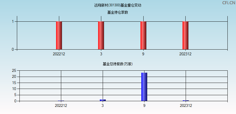 远翔新材(301300)基金重仓变动图