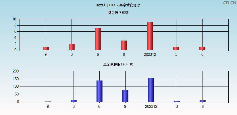 智立方(301312)基金重仓变动图