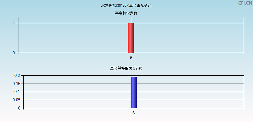 北方长龙(301357)基金重仓变动图