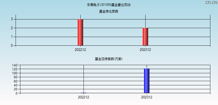 东南电子(301359)基金重仓变动图