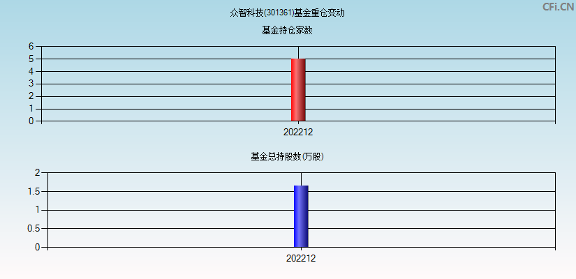 众智科技(301361)基金重仓变动图