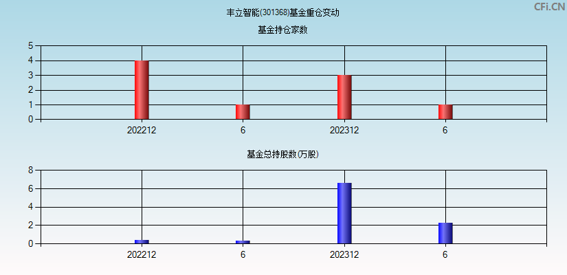 丰立智能(301368)基金重仓变动图