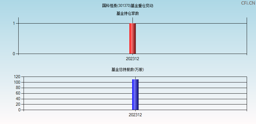 国科恒泰(301370)基金重仓变动图