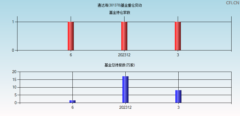 通达海(301378)基金重仓变动图