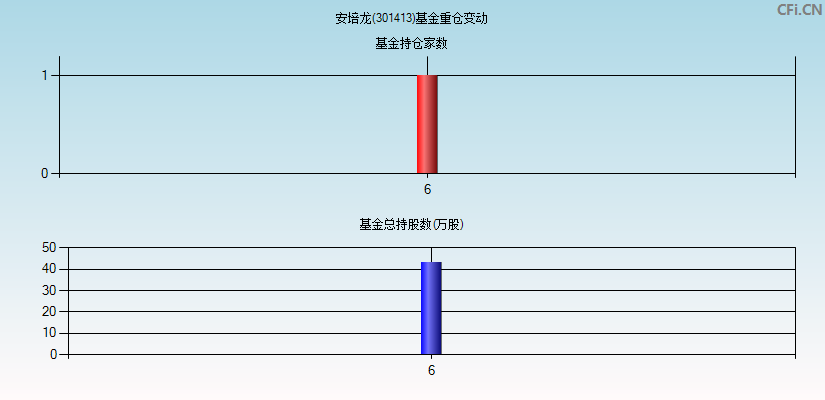 安培龙(301413)基金重仓变动图