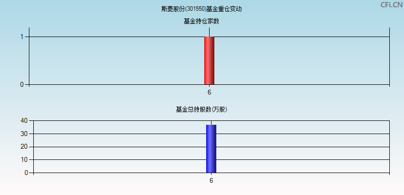 斯菱股份(301550)基金重仓变动图