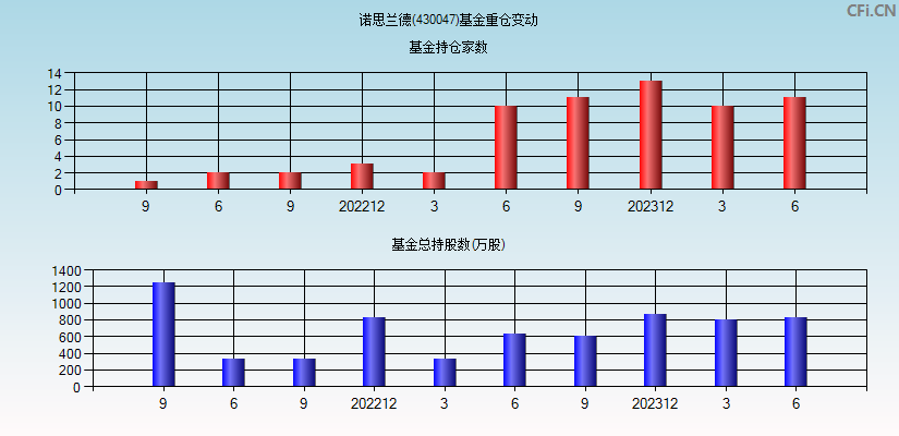 诺思兰德(430047)基金重仓变动图