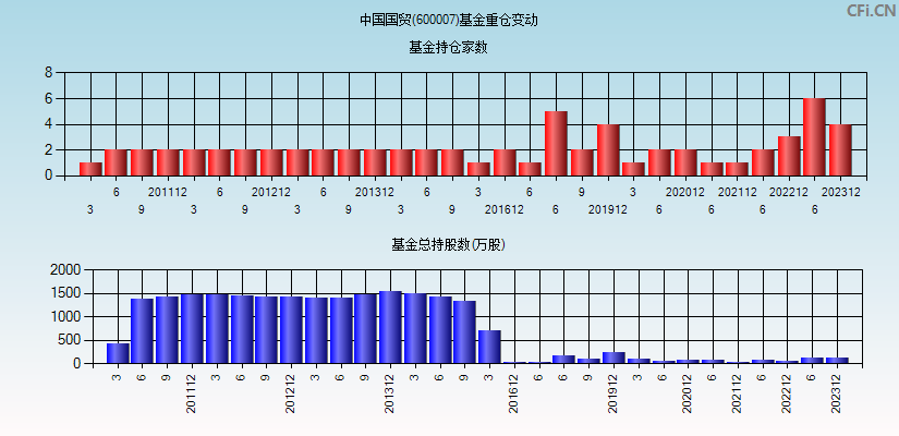 中国国贸(600007)基金重仓变动图