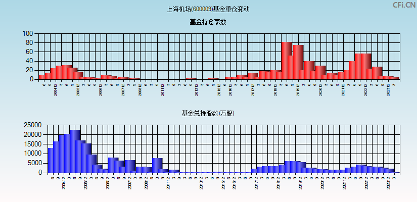 上海机场(600009)基金重仓变动图