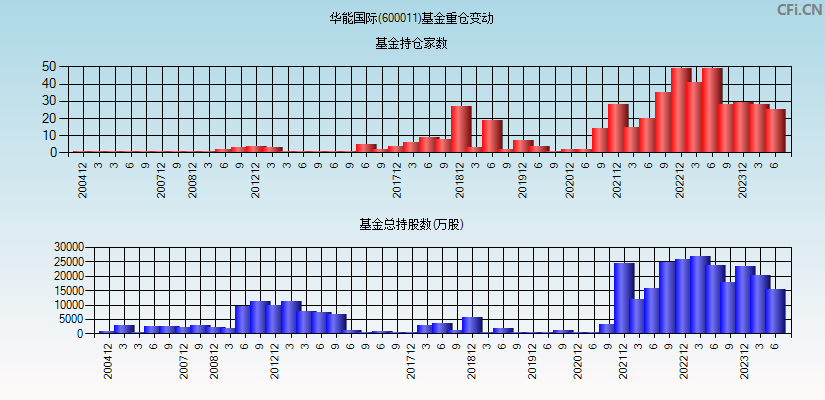 华能国际(600011)基金重仓变动图