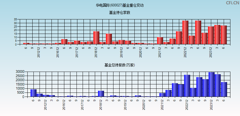 华电国际(600027)基金重仓变动图