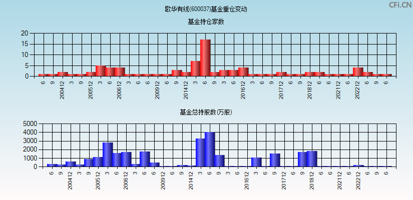 歌华有线(600037)基金重仓变动图