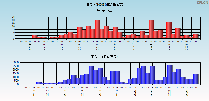 中直股份(600038)基金重仓变动图