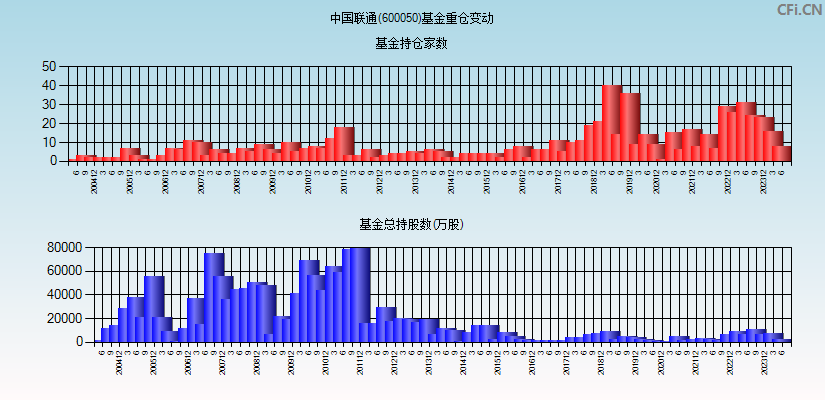 中国联通(600050)基金重仓变动图