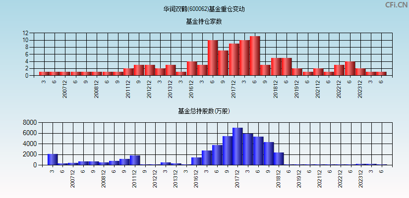 华润双鹤(600062)基金重仓变动图