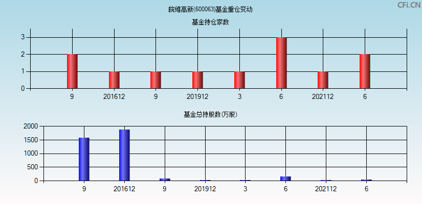 皖维高新(600063)基金重仓变动图